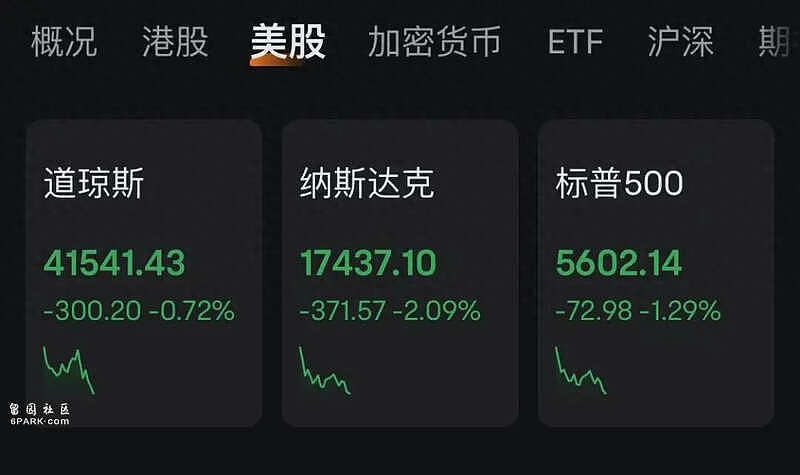 特朗普与普京对话，美股、比特币全线大跳水（组图） - 1