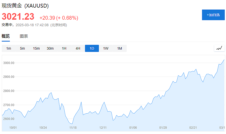 站上3020，黄金又刷新高（组图） - 1