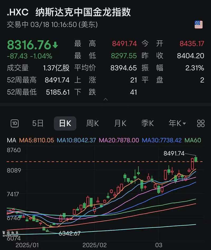 特朗普与普京对话，美股、比特币全线大跳水（组图） - 2