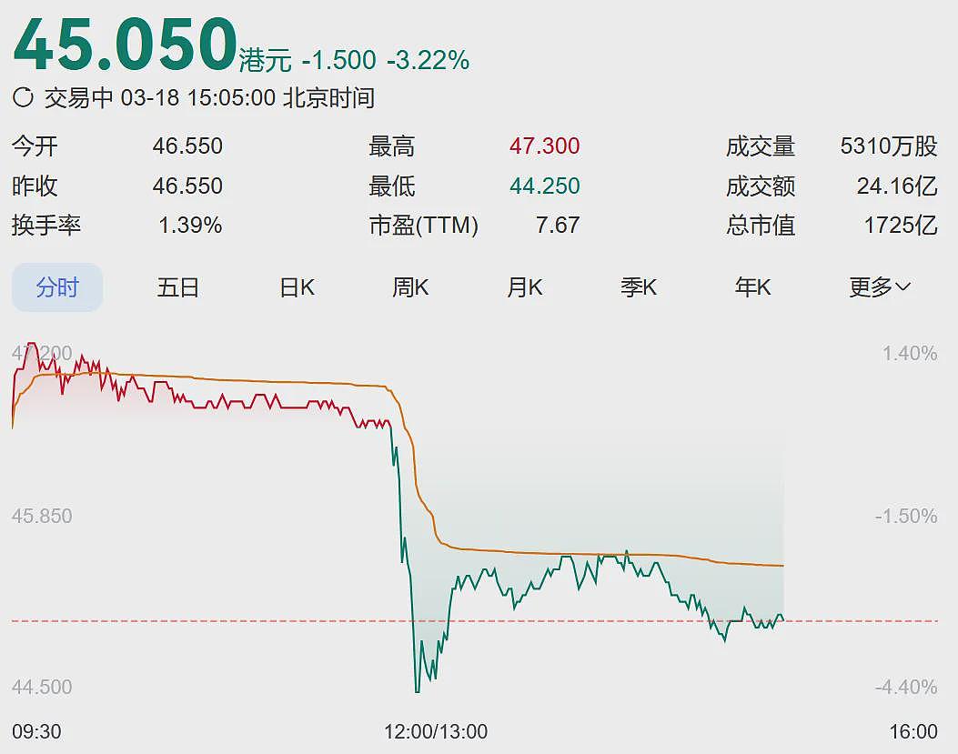 李嘉诚卖港口李家超表态：长和港股跳水！市值蒸发78亿（组图） - 3