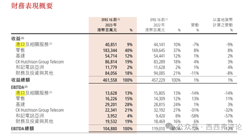 李嘉诚卖港口李家超表态：长和港股跳水！市值蒸发78亿（组图） - 7