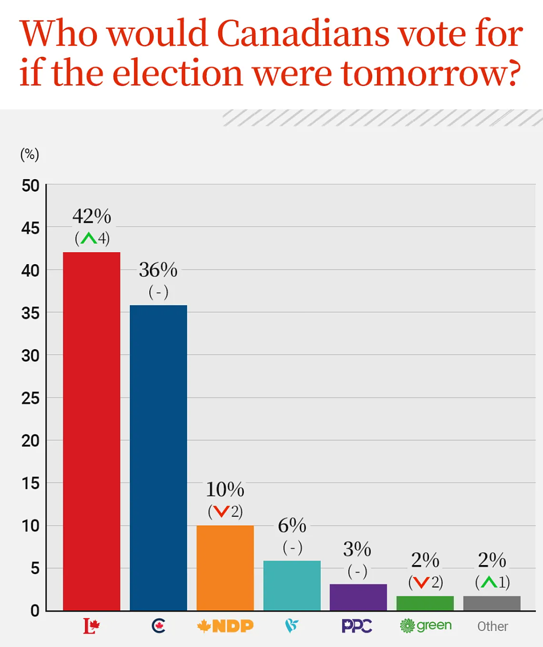 意外逆袭！ 加拿大自由党支持率再飙升，碾压保守党！ 总理却认怂： “反制美国手段有限“（组图） - 3