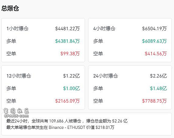 特朗普与普京对话，美股、比特币全线大跳水（组图） - 4