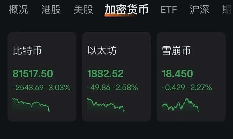 特朗普与普京对话，美股、比特币全线大跳水（组图） - 3