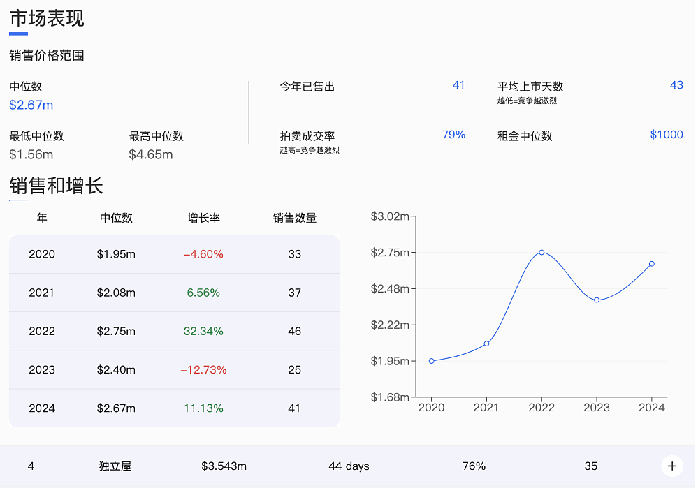 尽管降息，悉尼部分地区房价仍在下跌（组图） - 14