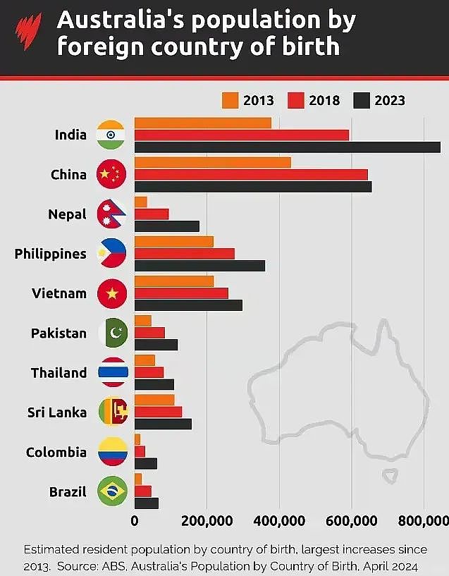 刚刚曝光！印度人就靠这招，大批移民澳洲！疯狂拿PR，超中国移民两倍…（组图） - 3
