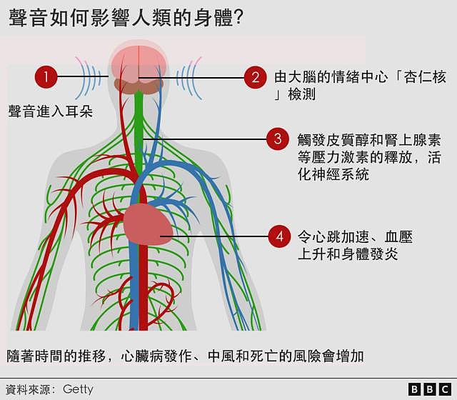 充满噪音的世界如何严重损害我们的健康（组图） - 3