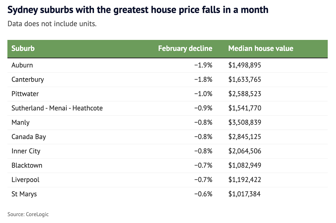 尽管降息，悉尼部分地区房价仍在下跌（组图） - 3