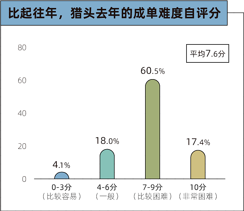 这个高薪行业，有一半人走了（组图） - 3