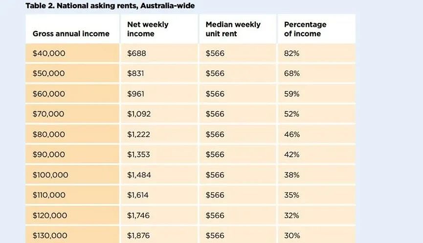 澳租房危机有多严重？年入$13万才能负担平均租金！多地出现“帐篷城”（组图） - 3