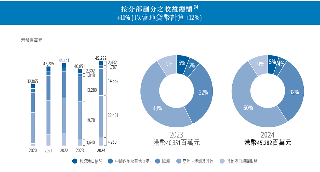 李嘉诚旗下长和公布：全球53个港口贡献453亿港元收入，吞吐量达8750万个标准货柜，公司净利润207亿港元（图） - 4