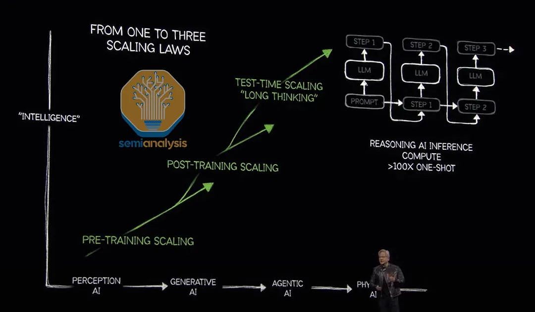 深度解读黄仁勋GTC演讲：全方位“为推理优化”，“买越多、省越多”，英伟达才是最便宜！（组图） - 2