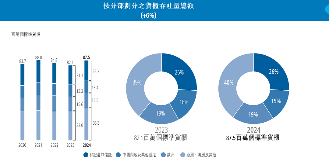 李嘉诚旗下长和公布：全球53个港口贡献453亿港元收入，吞吐量达8750万个标准货柜，公司净利润207亿港元（图） - 3