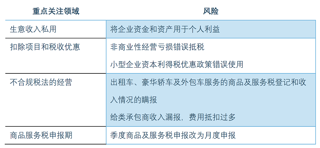 中小生意，税局最新关注的重点出炉了丨税务（图） - 3