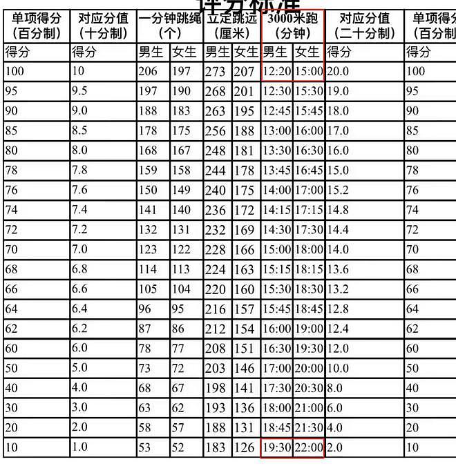 大学生吐槽三千米跑太难担心影响保研评优，学校工作人员：非唯一选项，不影响毕业（图） - 2