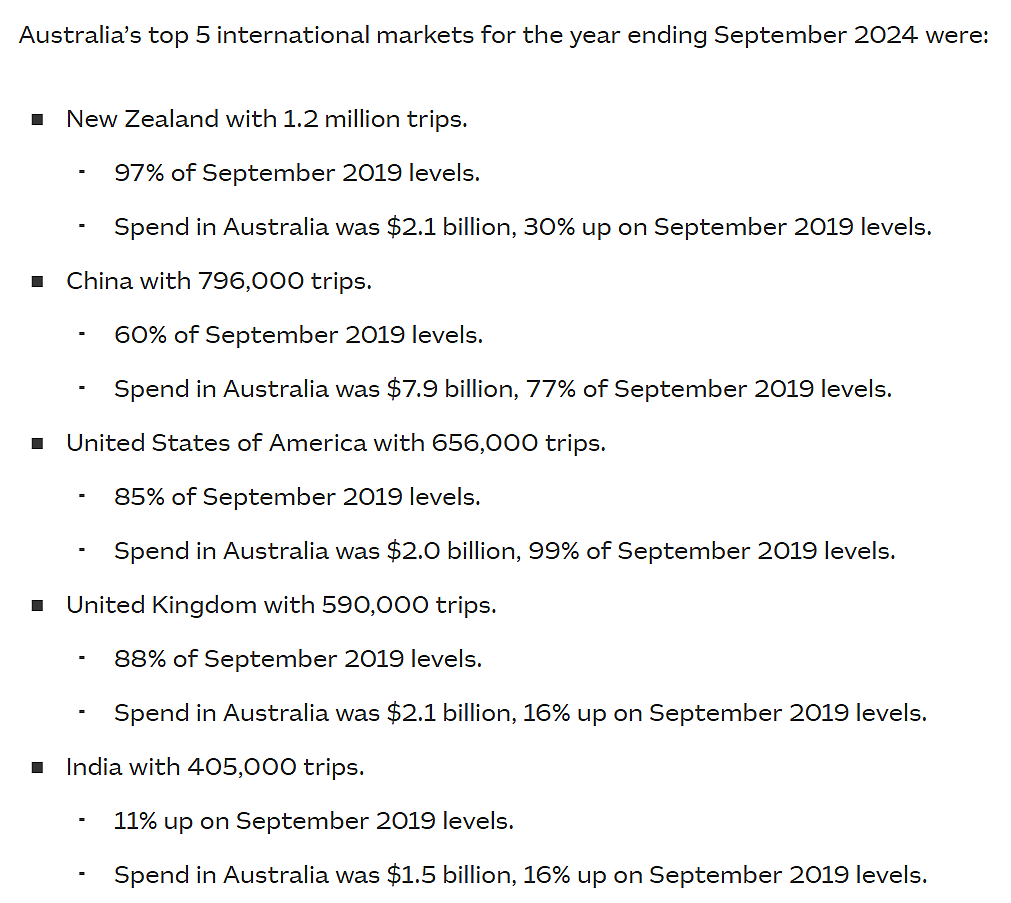 单月11万！疫情后，中国游客人数首超新西兰，再成澳洲最大海外游客来源地（图） - 5