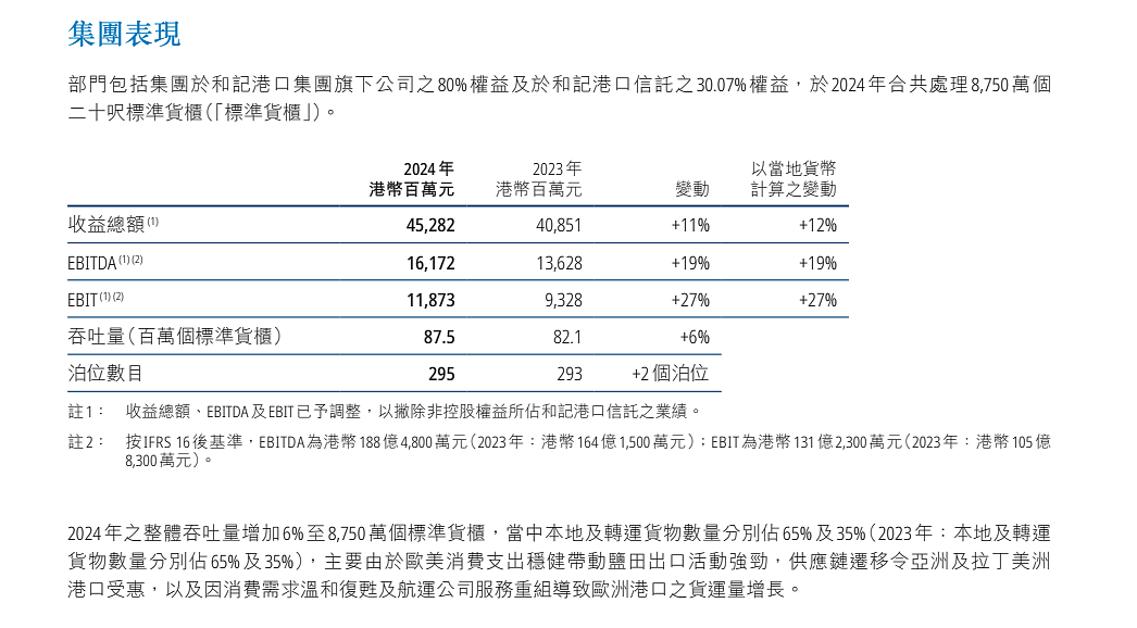 李嘉诚旗下长和公布：全球53个港口贡献453亿港元收入，吞吐量达8750万个标准货柜，公司净利润207亿港元（图） - 2