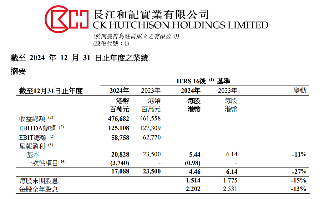 李嘉诚旗下长和公布：全球53个港口贡献453亿港元收入，吞吐量达8750万个标准货柜，公司净利润207亿港元（图） - 1