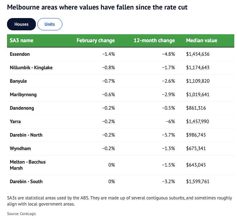 降息后房市反弹，但墨尔本这几个地方，还在跌！（组图） - 2