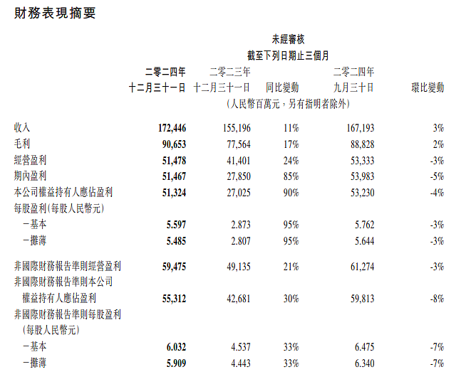 腾讯Q4净利润同比增90%，全年资本支出同比暴增221%创新高，计划回购至少800亿港元股票（组图） - 1