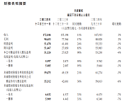 腾讯Q4净利润同比增90%，全年资本支出同比暴增221%创新高，计划回购至少800亿港元股票（组图）