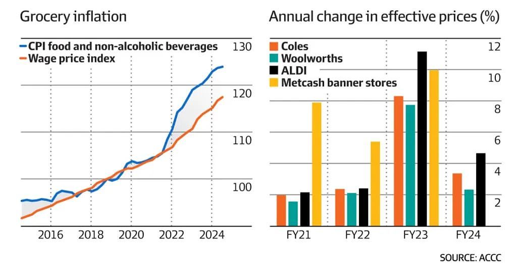 物价飙升，超市血赚！Coles及WWS成全球最赚钱超市，Aldi成唯一竞争者（图） - 3