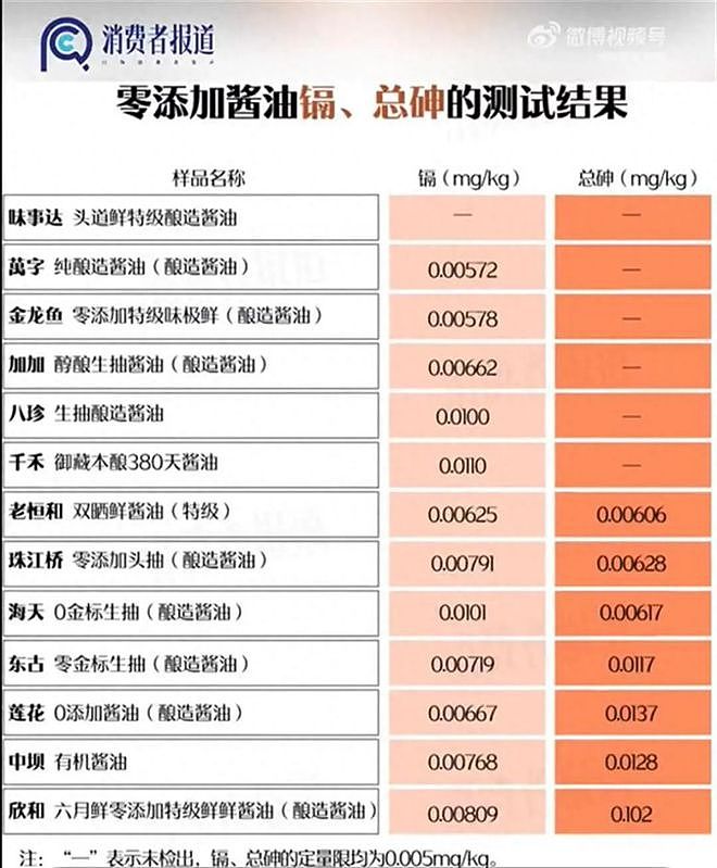 热搜爆了！12款酱油检出镉，7款检出总砷，“千禾0”竟然只是个商标？（图） - 3