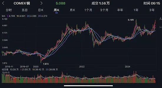 澳二月份失业率4.1%股市上涨澳元回落 金/铜双双走强COMEX铜价逼近6年高位新高可期 中期有望上试6.15美元/磅 - 4