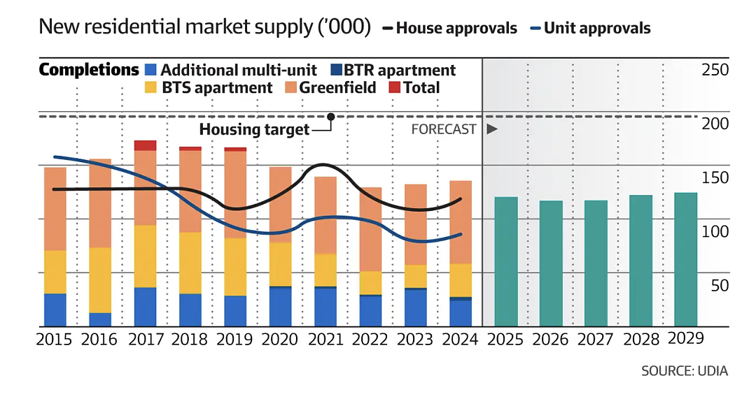 120万套住房目标恐难达成：澳洲房产供应面临巨大缺口（图） - 2
