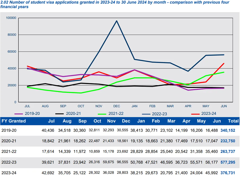 史无前例暴增！澳洲留学生突破70万，彻底管不住了？上万学签被取消...（图） - 3