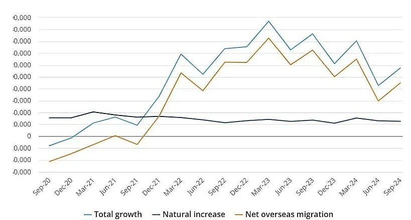 澳人口增长率创近3年新低！移民水平仍高于疫情前，1年超60万人从海外入境（图） - 2