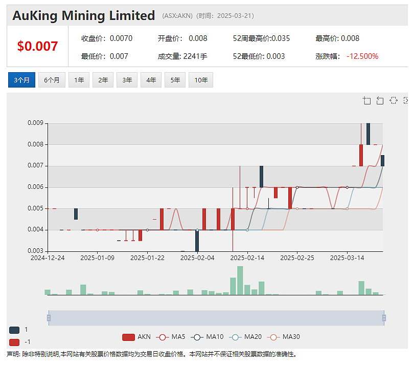 【异动股】账面现金超2800万澳元 年涨12倍明星股（ASX：LRV）购置住宿营地 加速开发澳洲最大锑矿床（图） - 5