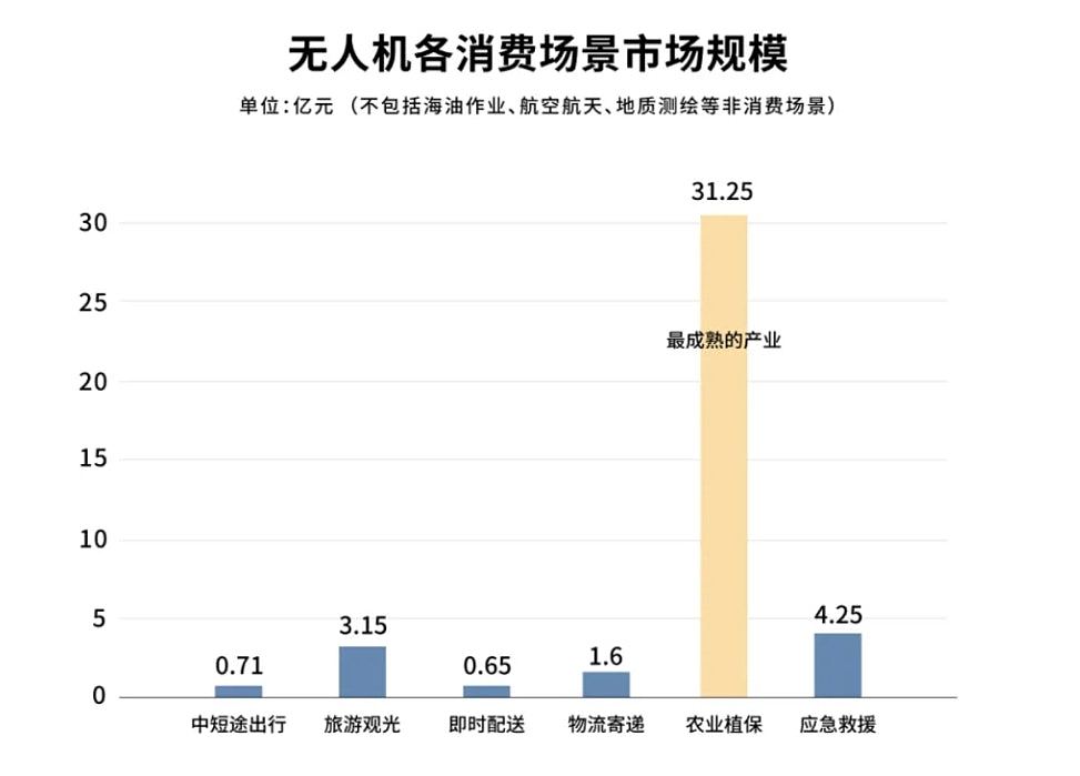 中国低空经济狂揽1200亿，早已不止送外卖，这些行业也在用无人机（组图） - 2