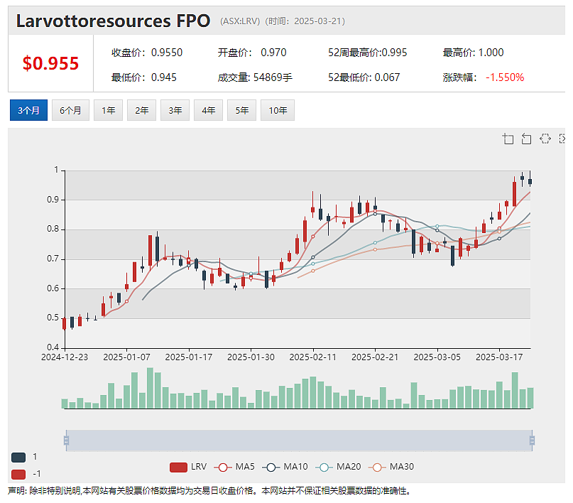 【异动股】账面现金超2800万澳元 年涨12倍明星股（ASX：LRV）购置住宿营地 加速开发澳洲最大锑矿床（图） - 2