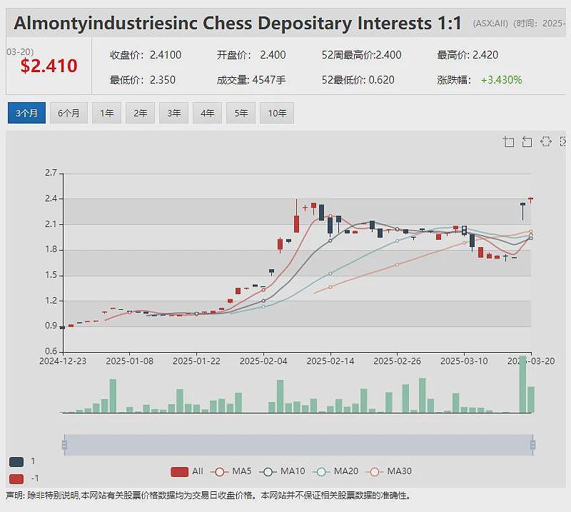 【异动股】账面现金超2800万澳元 年涨12倍明星股（ASX：LRV）购置住宿营地 加速开发澳洲最大锑矿床（图） - 11