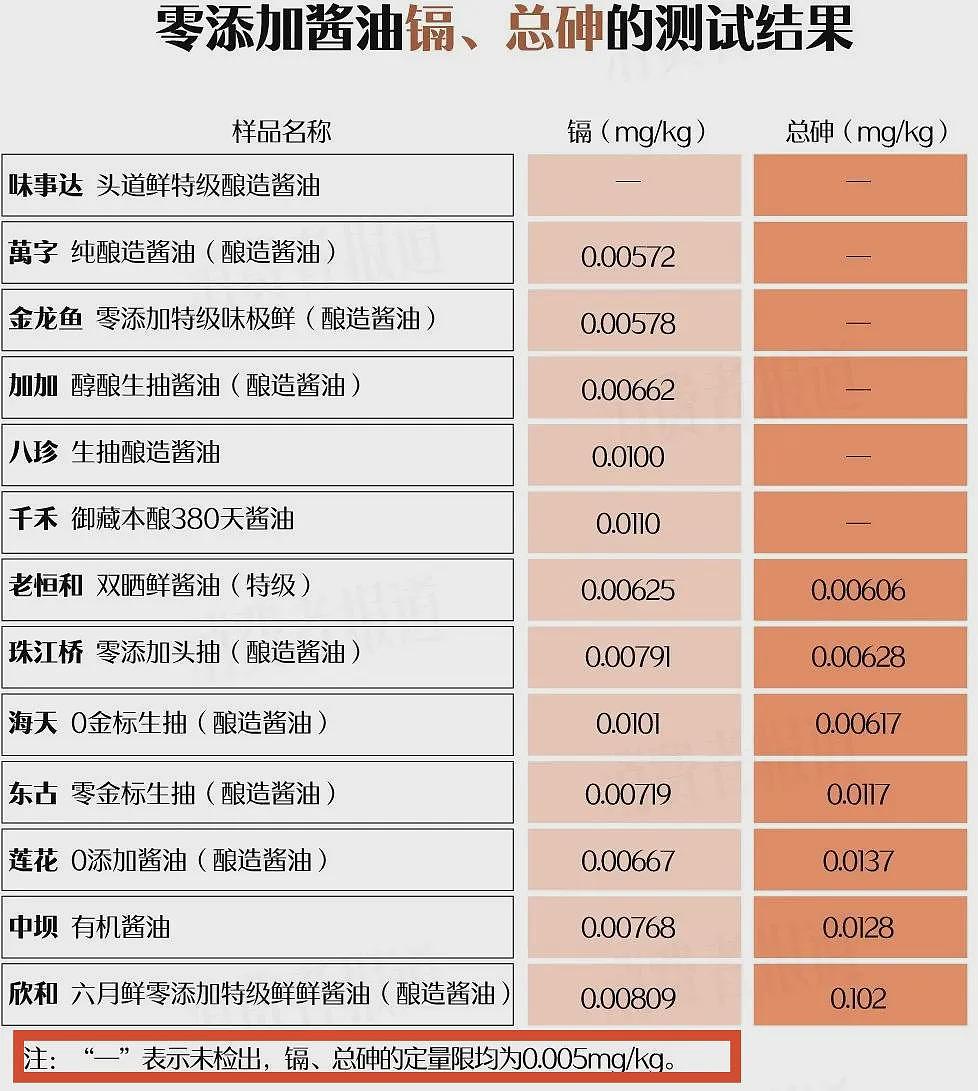 国产酱油检出镉和砷！莲花味精事件再度上演，美国牌子又搞鬼？（组图） - 3