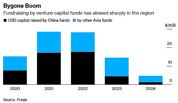 多家基金寻求“撤出”中国！彭博社：风投、私募股权失去耐性在华资金池萎缩（图） - 1