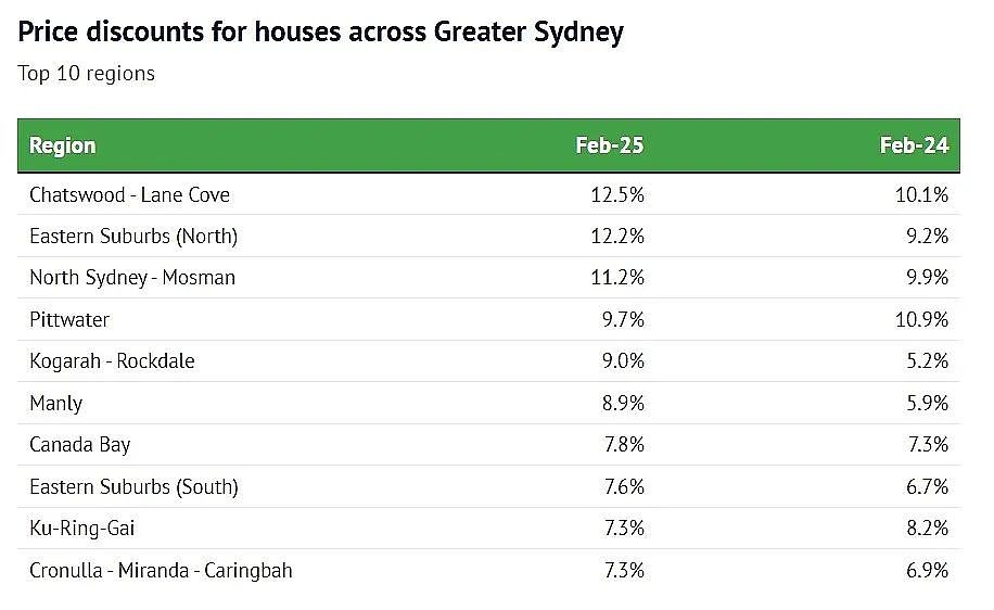 最高12.5%！悉尼多地房产降价促销，华人区降幅居首（图） - 1