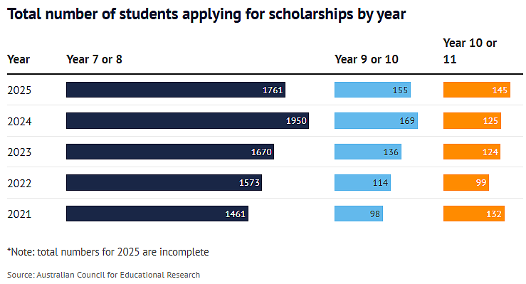 悉尼私校奖学金申请暴增，成绩不再是唯一优势…（图） - 6