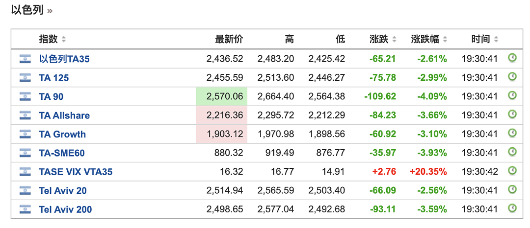 以色列股市全线大跌！美国将向中东派出第二个航母战斗群，胡塞武装：成功袭击以国际机场，还袭击了美航母（组图） - 1