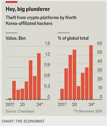 经济学人：朝鲜黑客为何如此擅长窃取加密货币？（组图） - 2