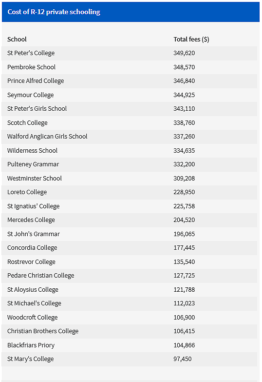 $35万！阿德顶尖私校13年学费成本公布；澳人真实年收入曝光，远低于预期！（图） - 2