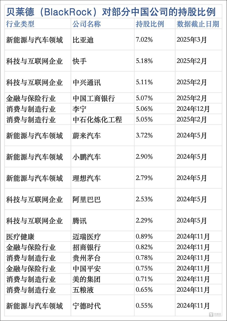 买下李嘉诚码头的资本巨鳄贝莱德在中国投资版图：美团第二大股东，重仓阿里、腾讯（图） - 2