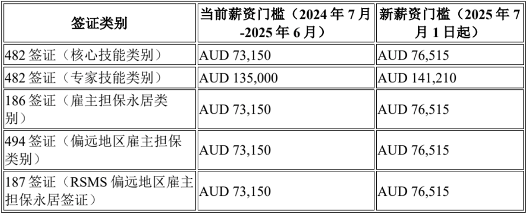 确定了！倒数 3 个月，雇主担保成本涨至最少8.6万澳币（图） - 2