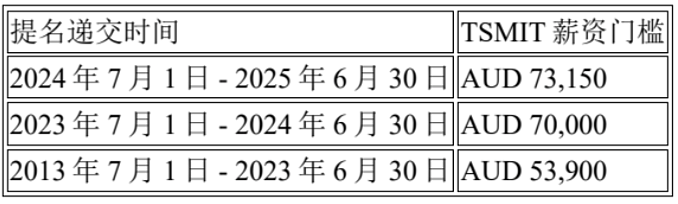 确定了！倒数 3 个月，雇主担保成本涨至最少8.6万澳币（图） - 3