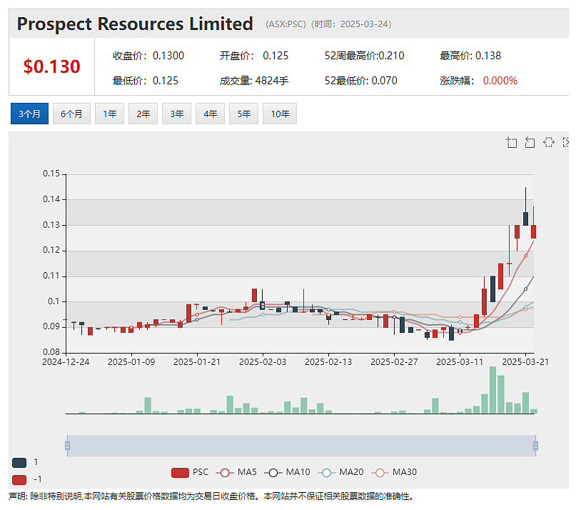 【异动股】Prospect Resources (ASX：PSC)赞比亚Mumbezhi铜项目获颁大规模采矿许可证 - 2