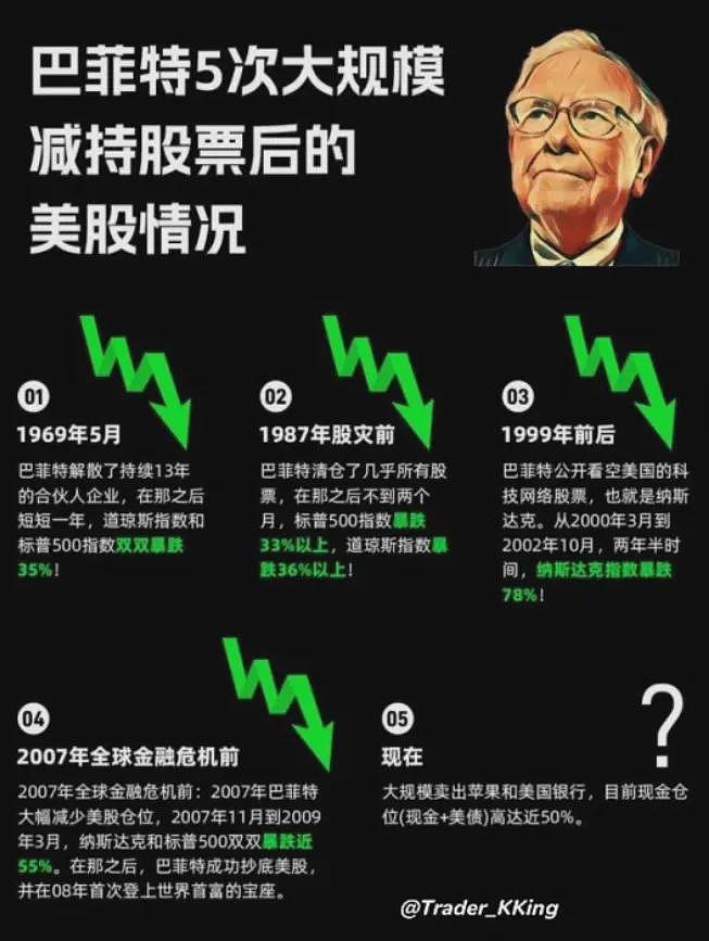 巴菲特再次封神!扛住美股史诗级暴跌!身家大涨127亿美元(组图) - 8