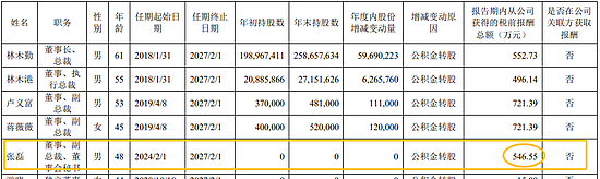 15倍！董秘张磊跳槽东鹏饮料，年薪34万涨到547万（组图） - 2