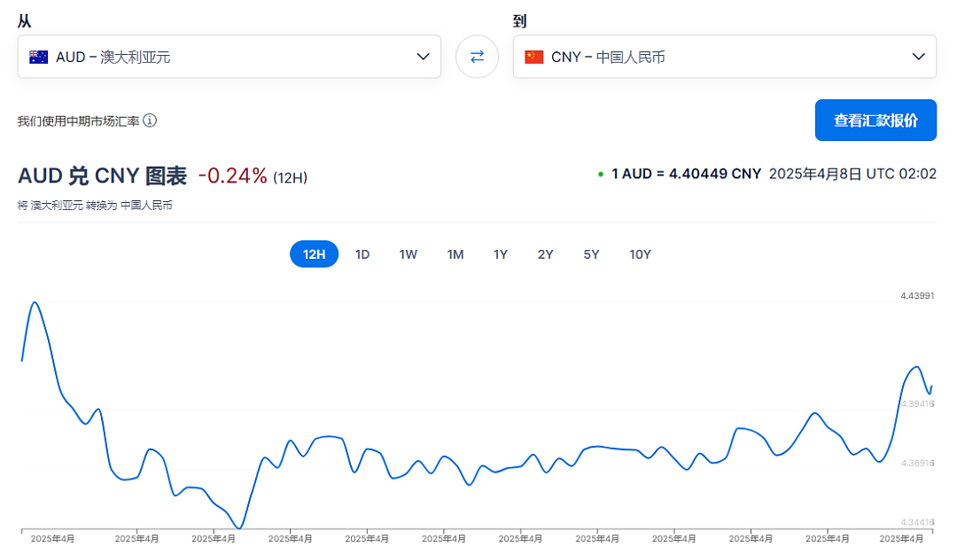 特朗普威胁中国，再加50%关税！澳洲躺枪汇率再次下跌!（组图） - 6