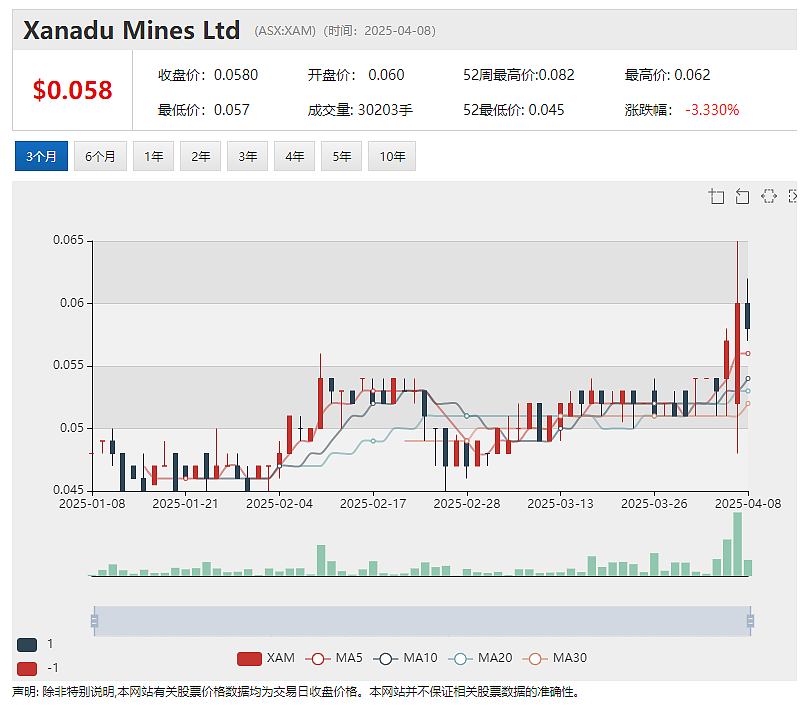 Auking Mining (ASX:AKN)昆北Cloncurry金矿项目锁定2500万美元非约束性指示性贷款融资支持 - 4
